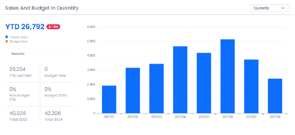 Sales and Budget in Quantity – kolonnediagram