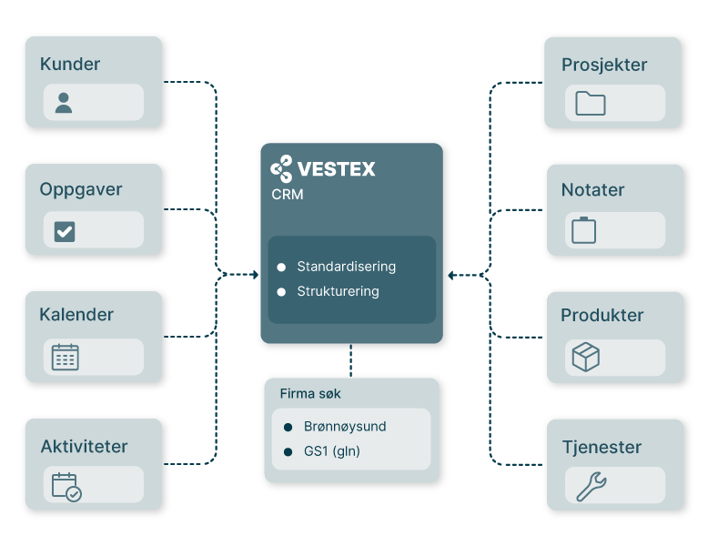 Illustrasjon av CRM-oversikt i Vestex