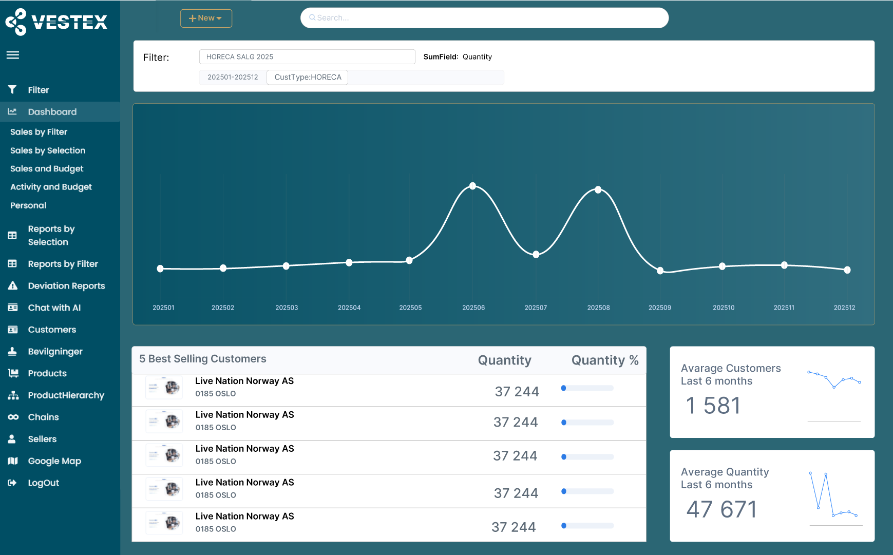 Dashboard og CRM-data i Vestex brukt som grunnlag for integrasjoner og videre analyse